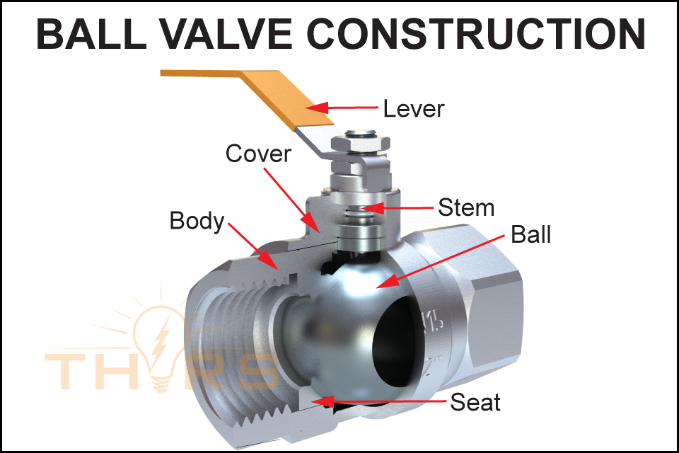 For hazardous locations how ball valves adapted