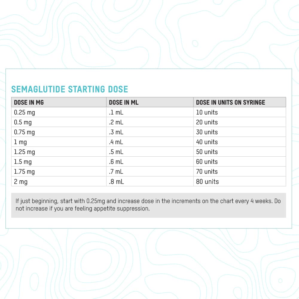 35 units of semaglutide is how many mg