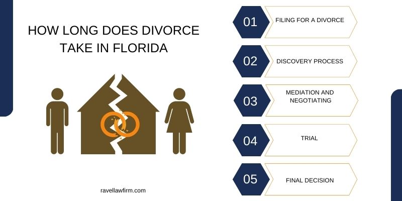 Divorce in hawaii how long does it take