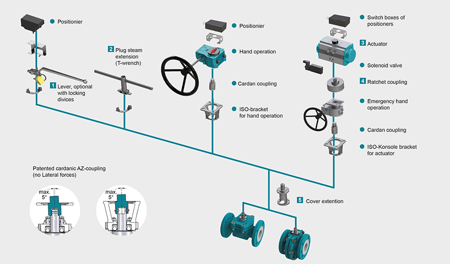 For hazardous locations how ball valves adapted