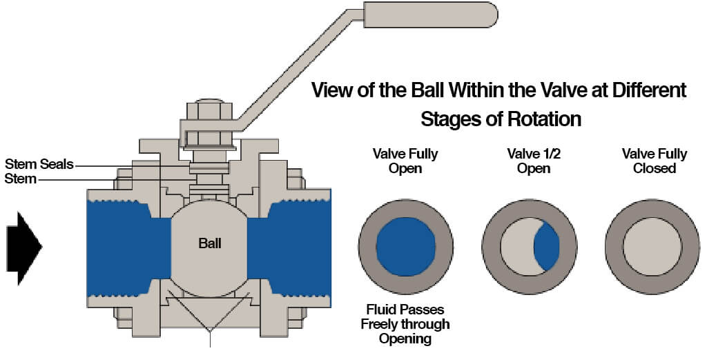 For hazardous locations how ball valves adapted